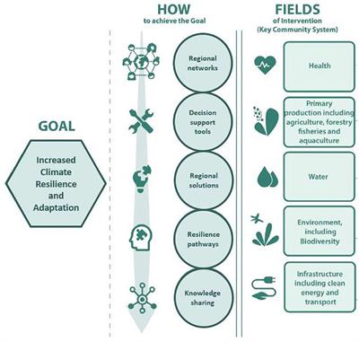 Development of a Novel Framework for the Assessment and Improvement of Climate Adaptation and Mitigation Actions in Europe